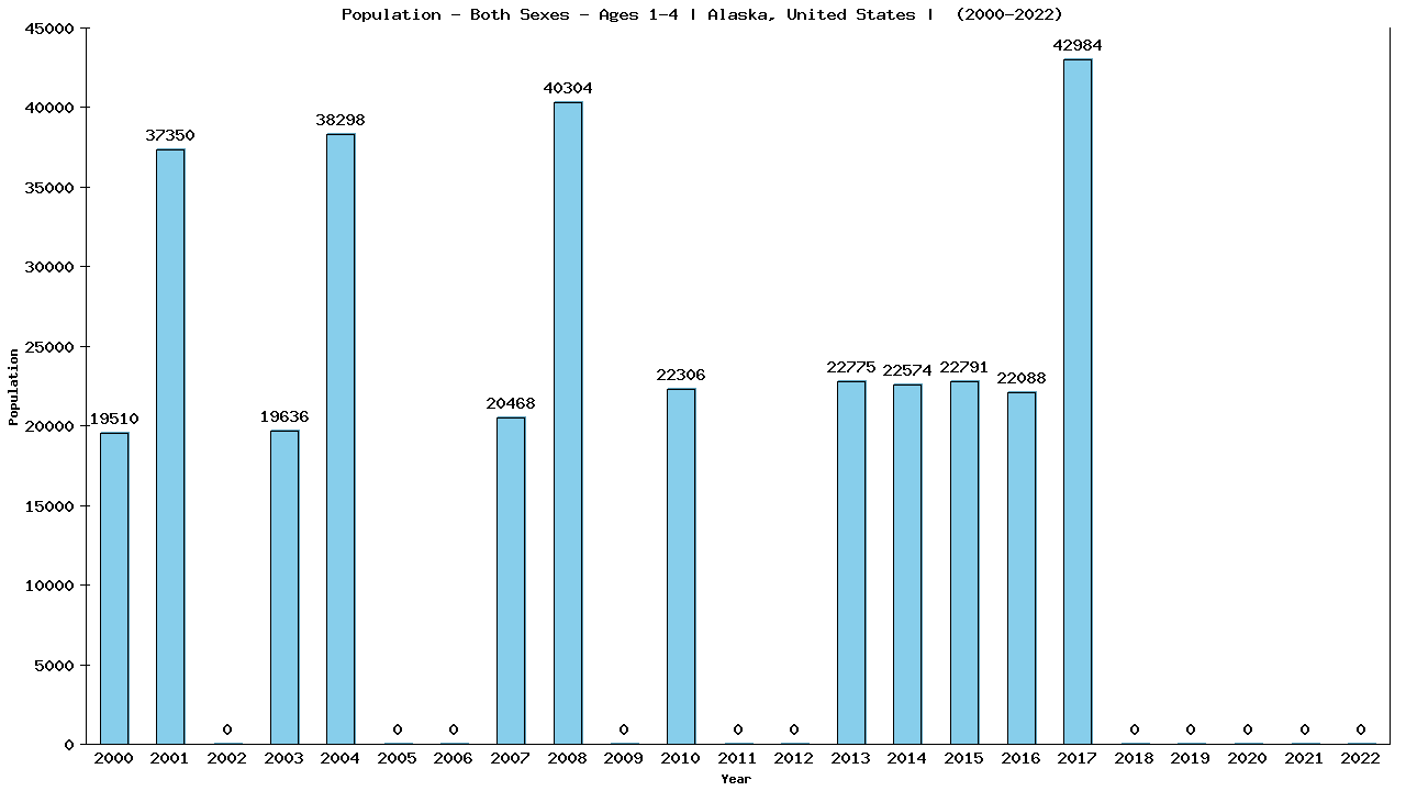 Graph showing Populalation - Pre-schooler - Aged 1-4 - [2000-2022] | Alaska, United-states